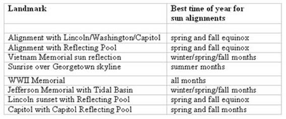 Description: Description: Description: http://www.washingtonpost.com/rf/image_606w/WashingtonPost/Content/Blogs/capital-weather-gang/201205/images/sun-alignments-dc.jpg?uuid=tWNCqqqFEeGT5SImArM3zQ