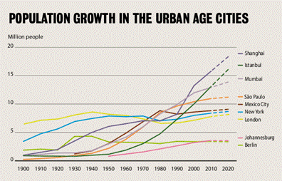 Population growth in the Urban Age cities